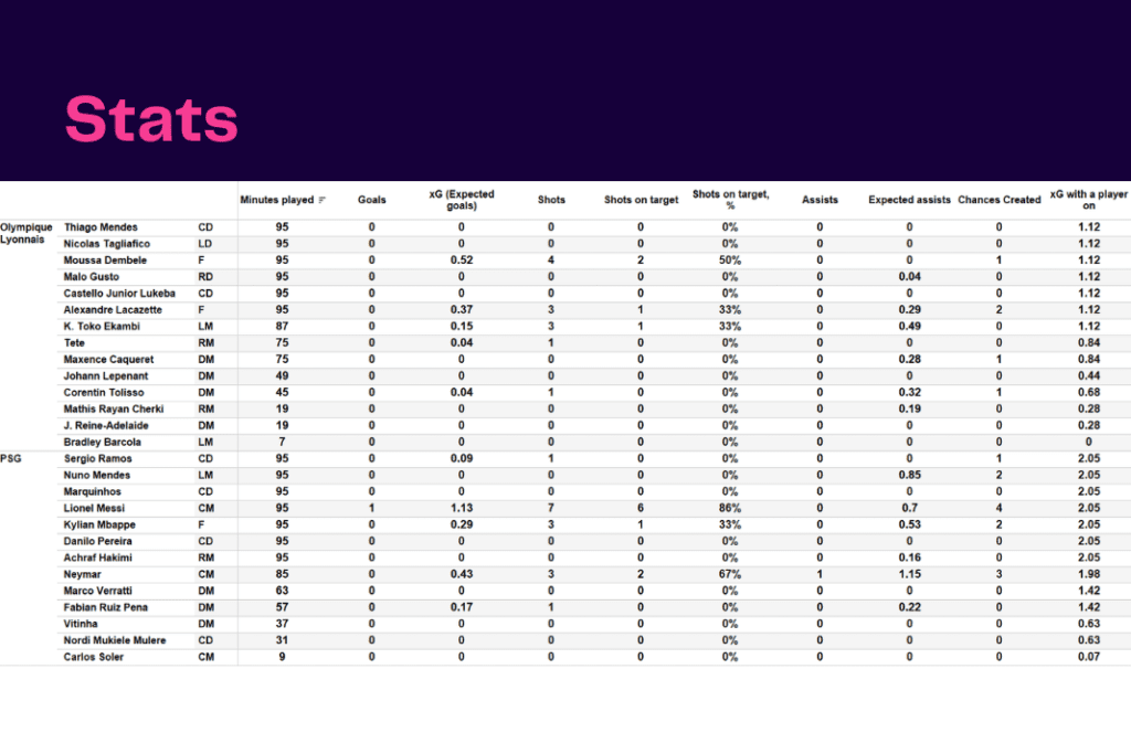 Ligue 1 2022/23: Lyon vs PSG - data viz, stats and insights