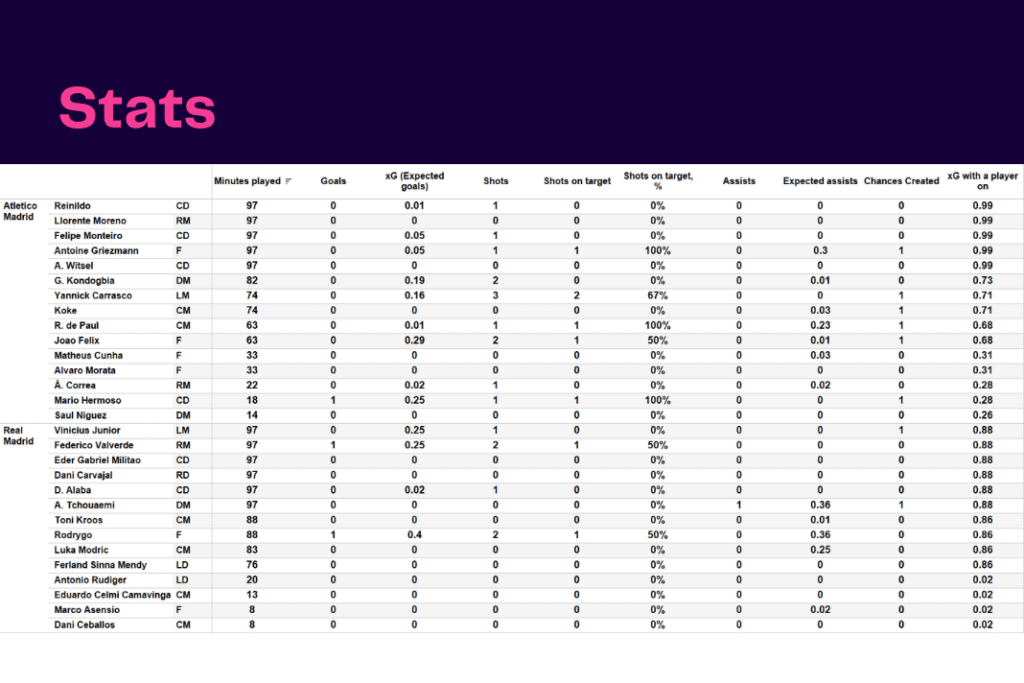 La Liga 2022/23: Atletico Madrid vs Real Madrid - data viz, stats and insights