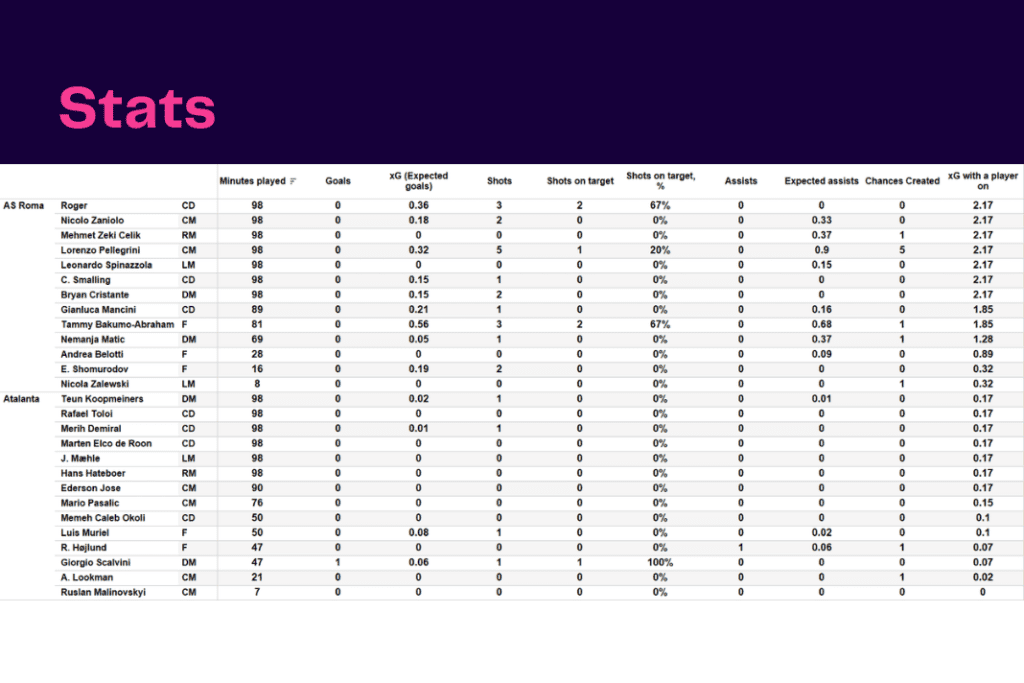 Serie A 2022/23: Roma vs Atalanta - data viz, stats and insights