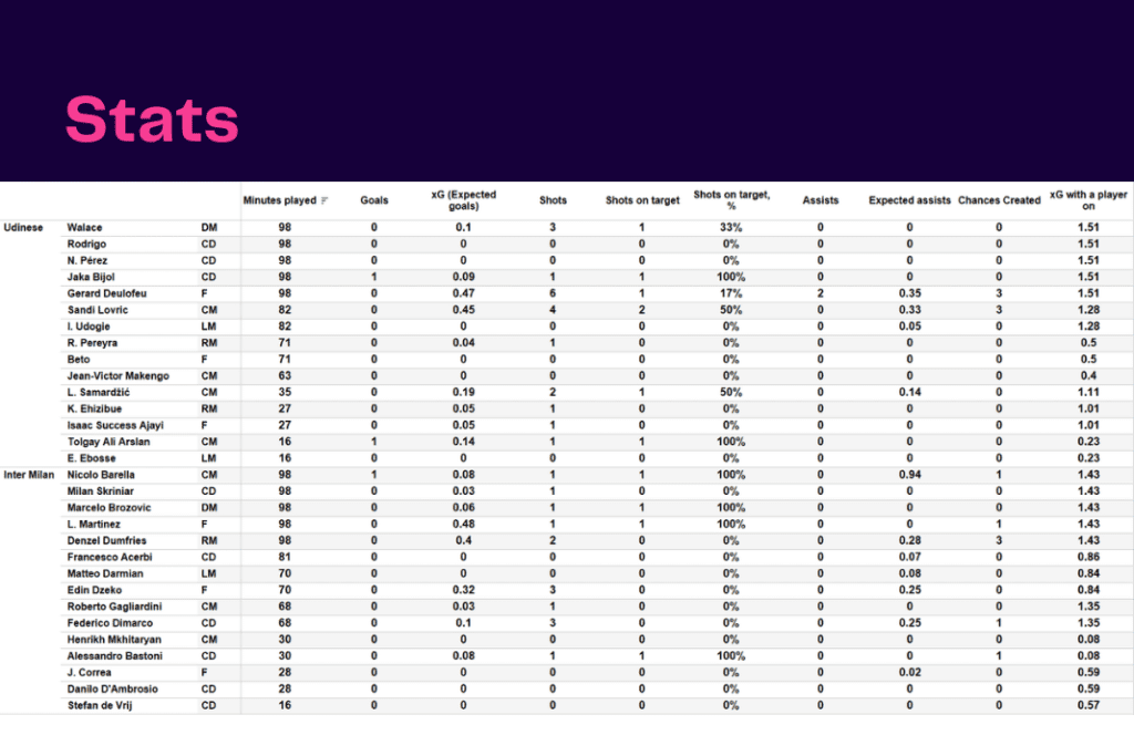Serie A 2022/23: Udinese vs Inter - data viz, stats and insights