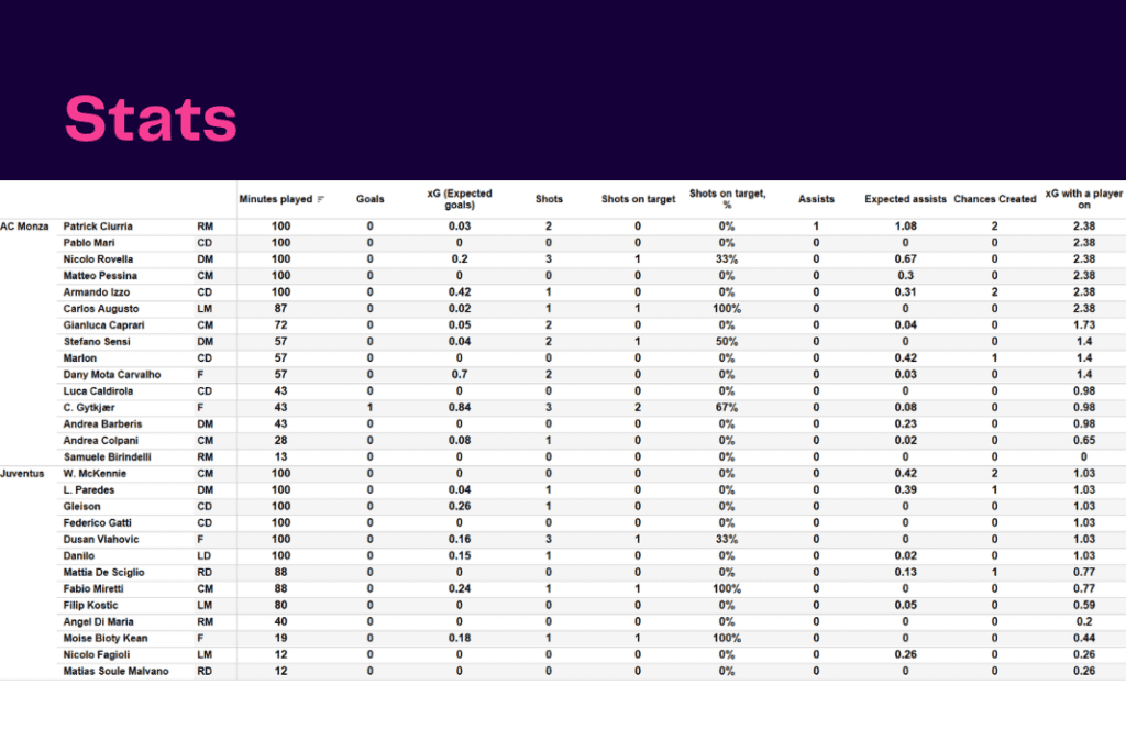 Serie A 2022/23: Monza vs Juventus - data viz, stats and insights