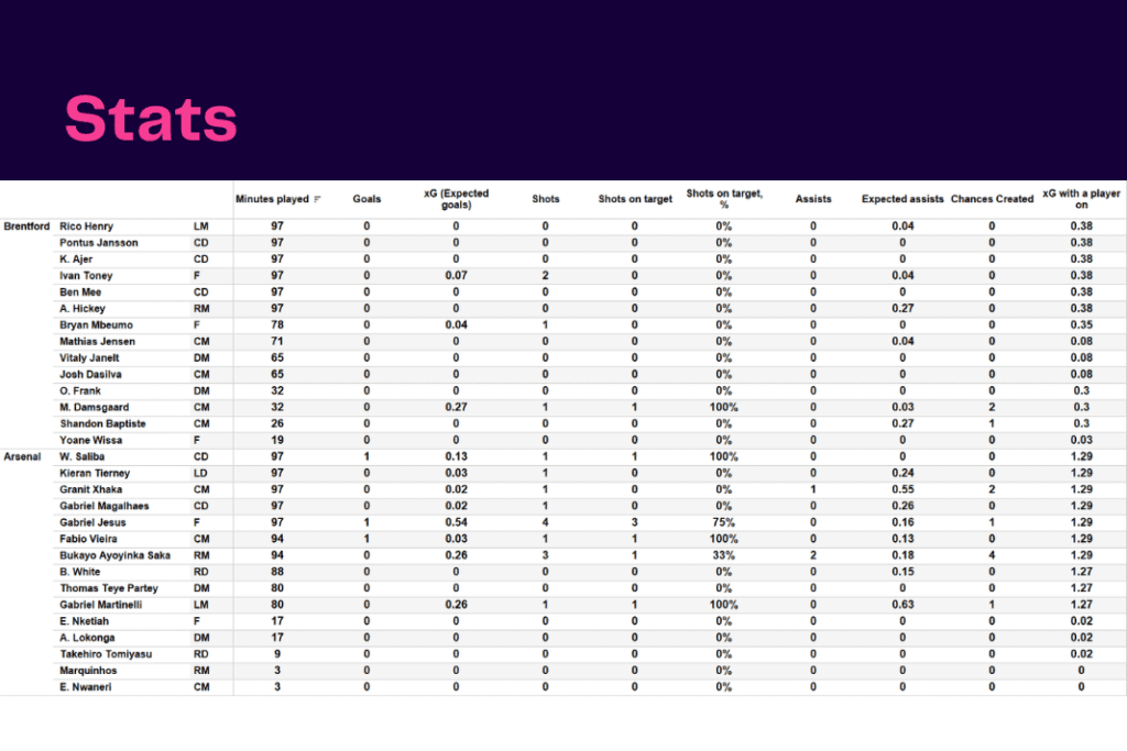 Premier League 2022/23: Brentford vs Arsenal - data viz, stats and insights