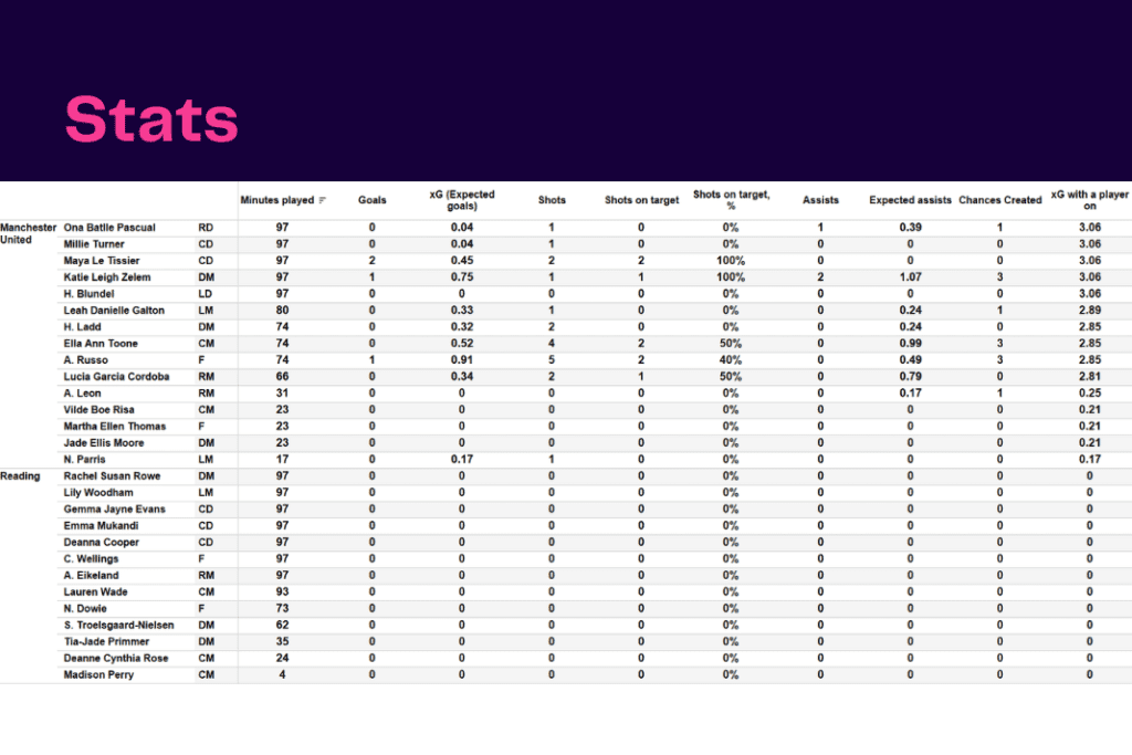 FAWSL 2022/23: Man United vs Reading - data viz, stats and insights