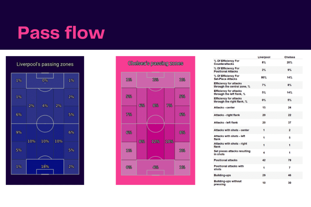 FAWSL 2022/23: Liverpool vs Chelsea - data viz, stats and insights