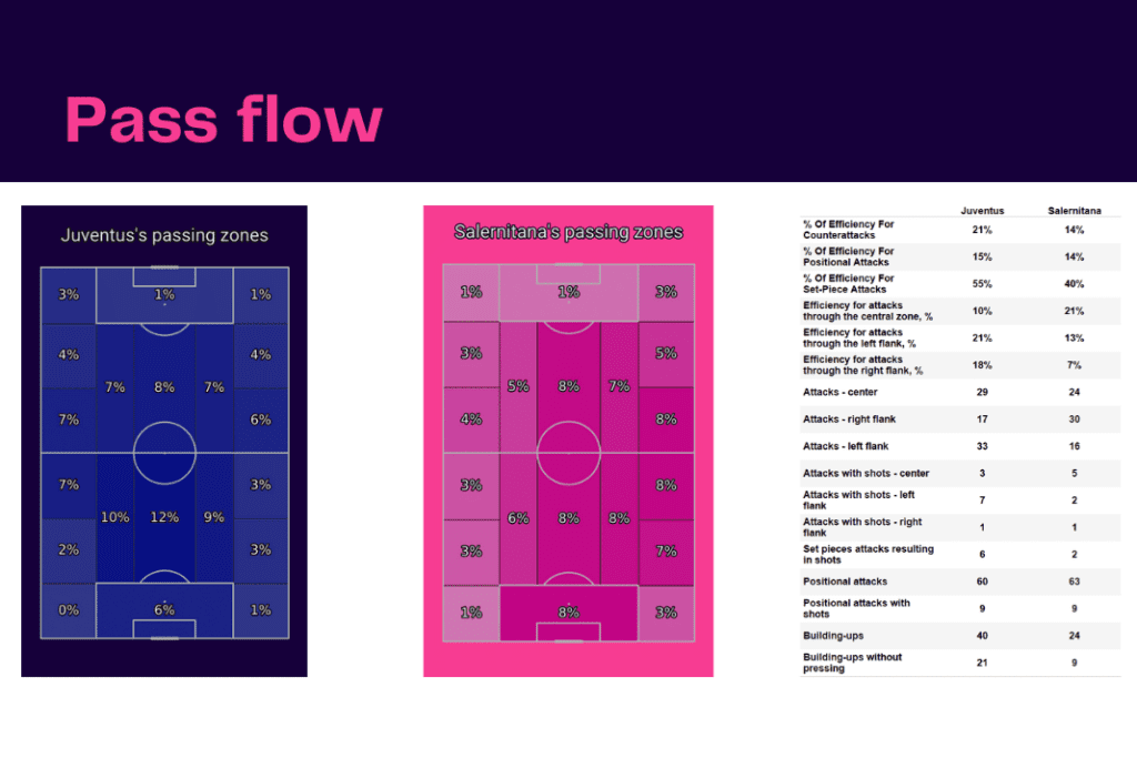 Serie A 2022/23: Juventus vs Salernitana - data viz, stats and insights