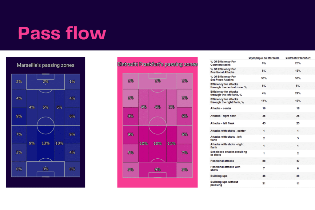 UEFA Champions League 2022/23: Marseille vs Frankfurt - data viz, stats and insights