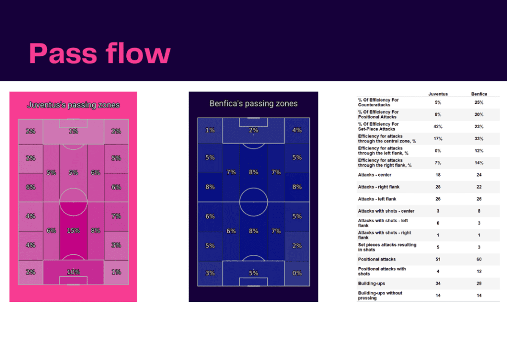 UEFA Champions League 2022/23: Juventus vs Benfica - data viz, stats and insights
