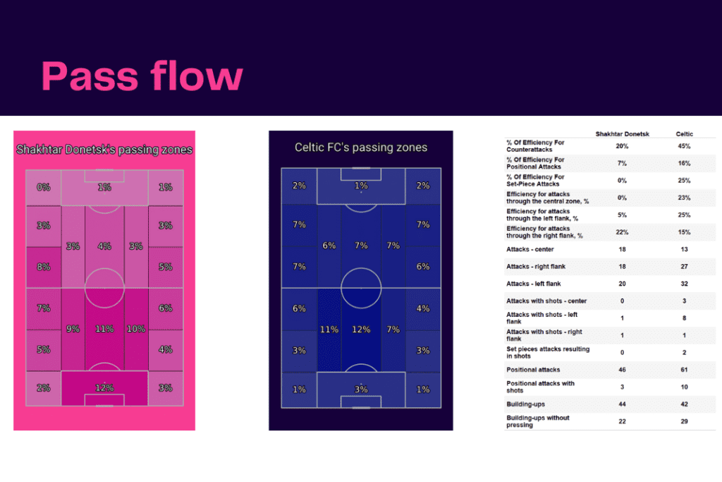 UEFA Champions League 2022/23: Shakhtar vs Celtic - data viz, stats and insights