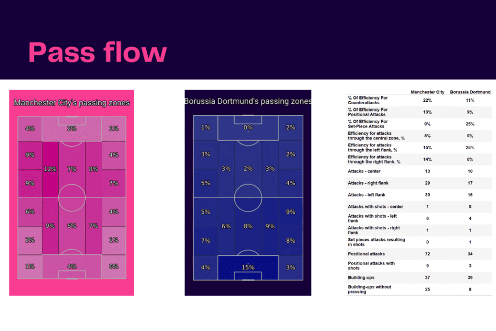 UEFA Champions League 2022/23: Man City vs Borussia Dortmund - data viz, stats and insights