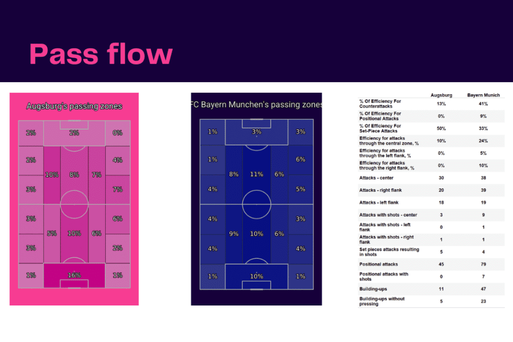 Bundesliga 2022/23: Augsburg vs Bayern Munich - data viz, stats and insights