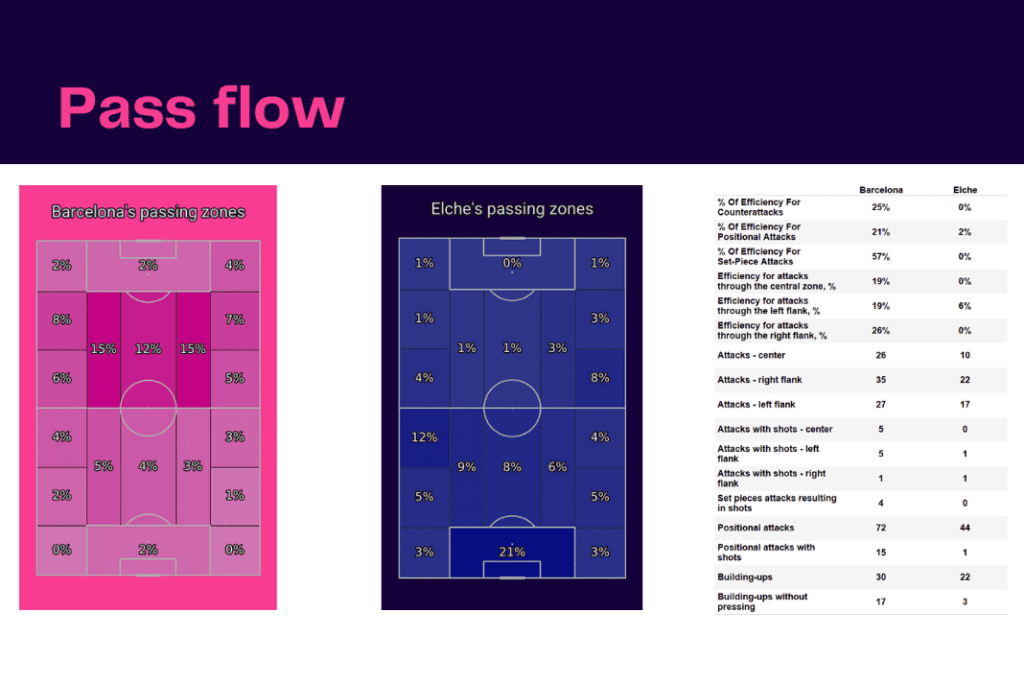 La Liga 2022/23: Barcelona vs Elche - data viz, stats and insights