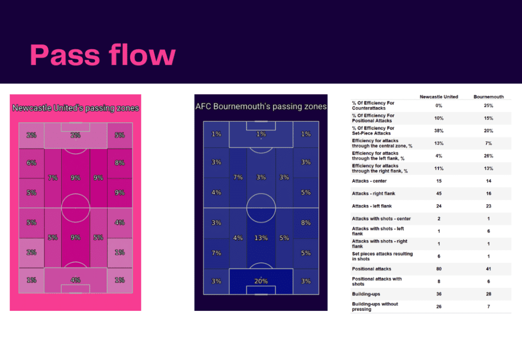 Premier League 2022/23: Newcastle vs Bournemouth - data viz, stats and insights