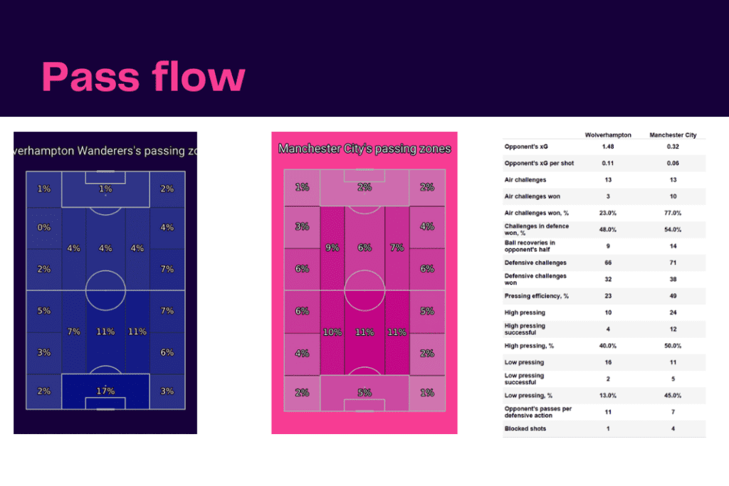 Premier League 2022/23: Wolves vs Man City - data viz, stats and insights