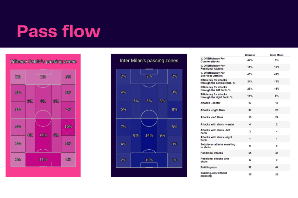 Serie A 2022/23: Udinese vs Inter - data viz, stats and insights