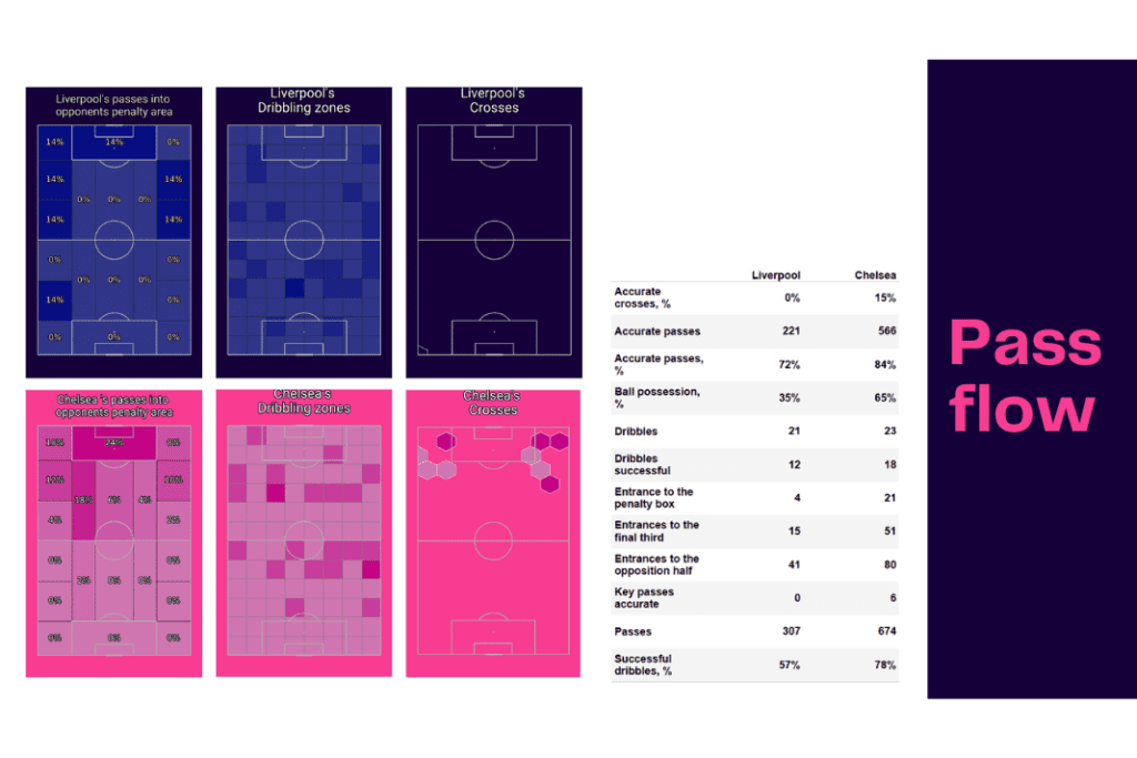 FAWSL 2022/23: Liverpool vs Chelsea - data viz, stats and insights