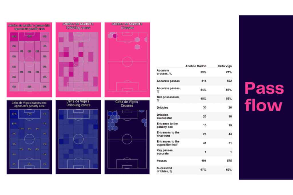La Liga 2022/23: Atletico Madrid vs Celta Vigo - data viz, stats and insights