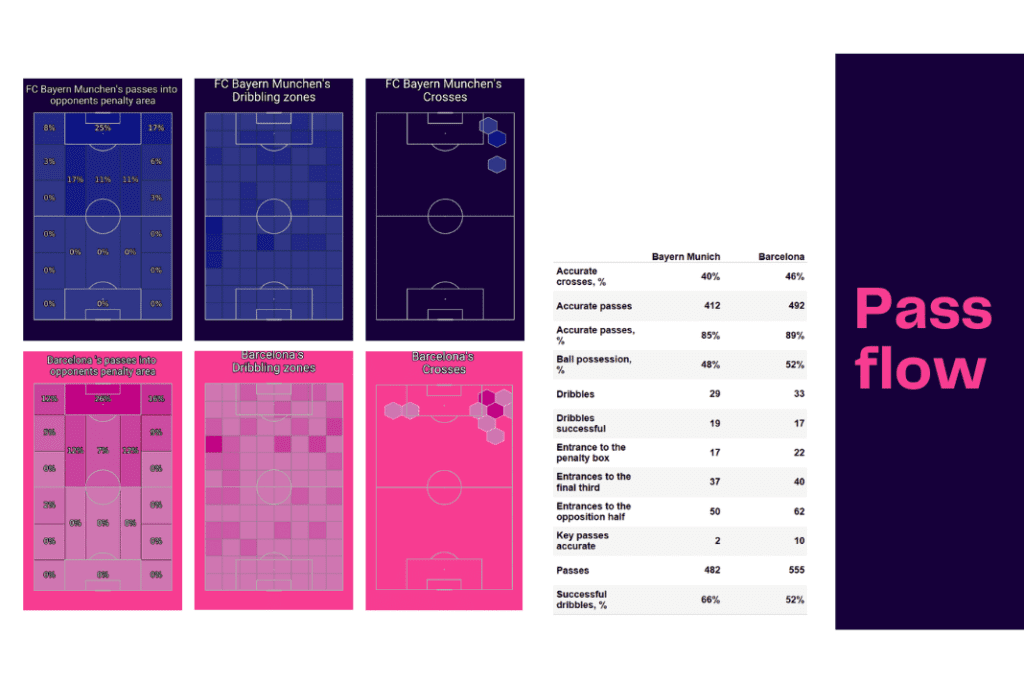 UEFA Champions League 2022/23: Bayern Munich vs Barcelona - data viz, stats and insights
