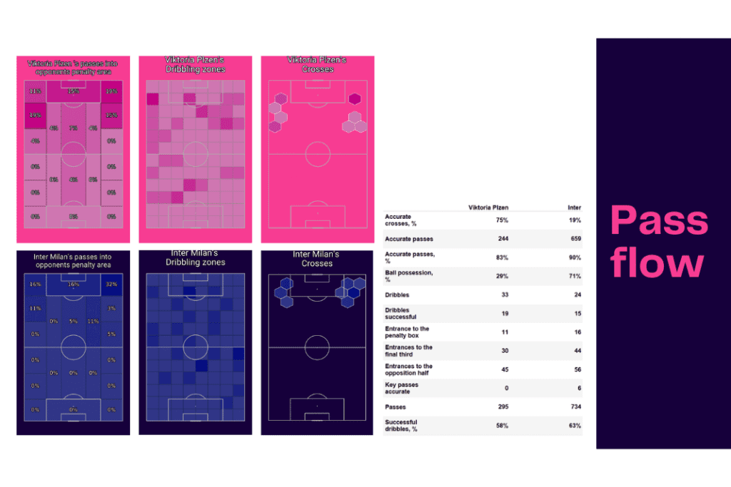UEFA Champions League 2022/23: Viktoria Plzen vs Inter - data viz, stats and insights