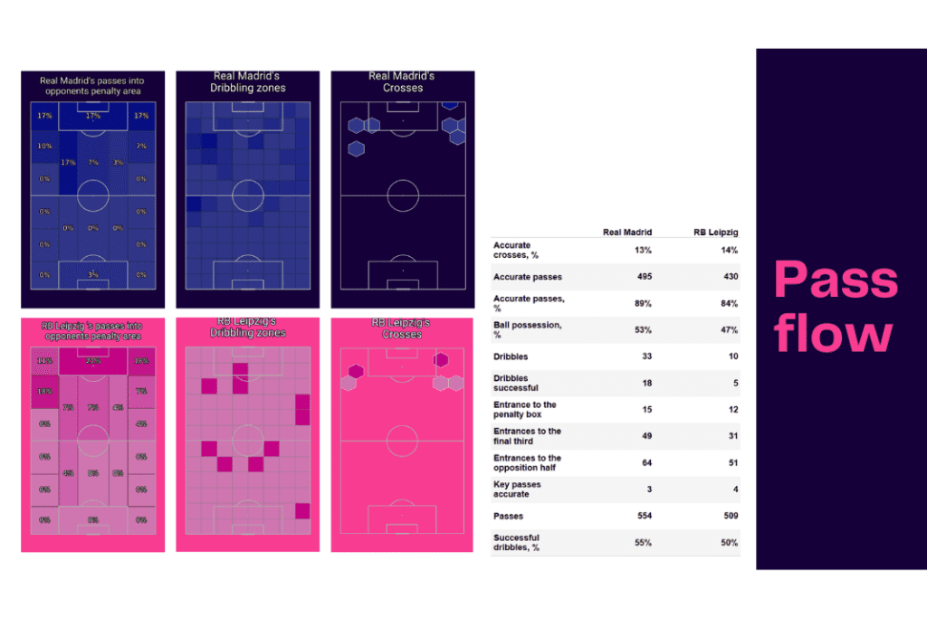 UEFA Champions League 2022/23: Real Madrid vs RB Leipzig - data viz, stats and insights