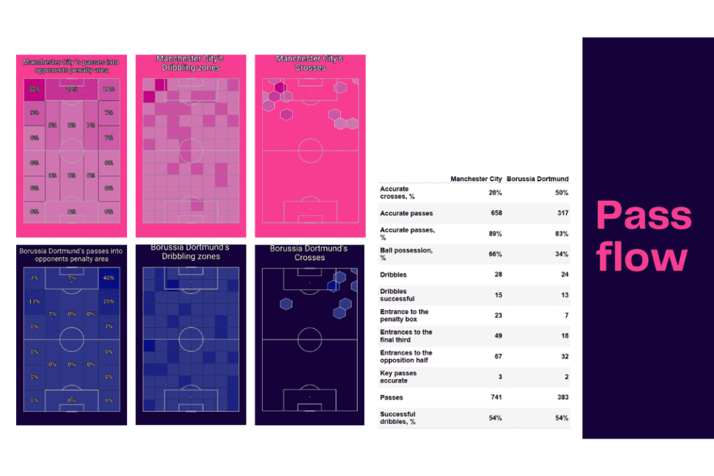 UEFA Champions League 2022/23: Man City vs Borussia Dortmund - data viz, stats and insights
