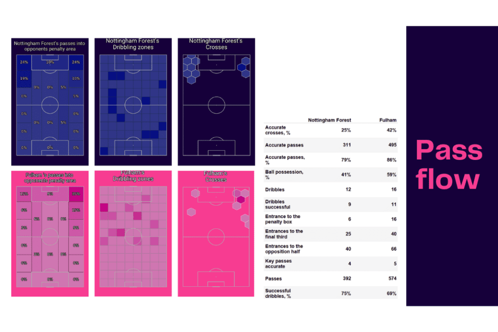 Premier League 2022/23: Nottingham Forest vs Fulham - data viz, stats and insights