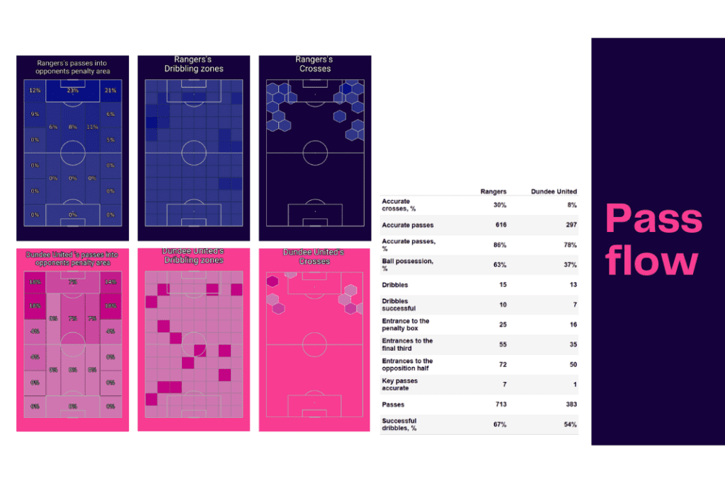 Scottish Premiership 2022/23: Rangers vs Dundee United - data viz, stats and insights