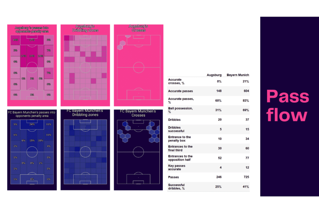 Bundesliga 2022/23: Augsburg vs Bayern Munich - data viz, stats and insights