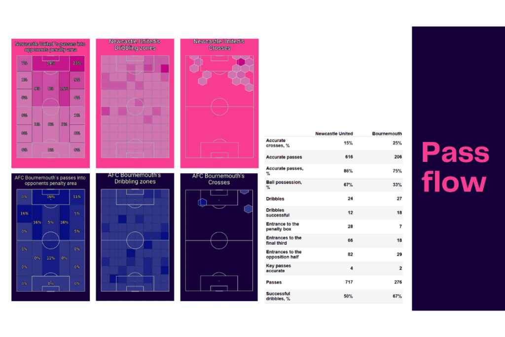 Premier League 2022/23: Newcastle vs Bournemouth - data viz, stats and insights