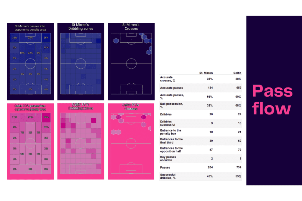Scottish Premiership 2022/23: St Mirren vs Celtic - data viz, stats and insights
