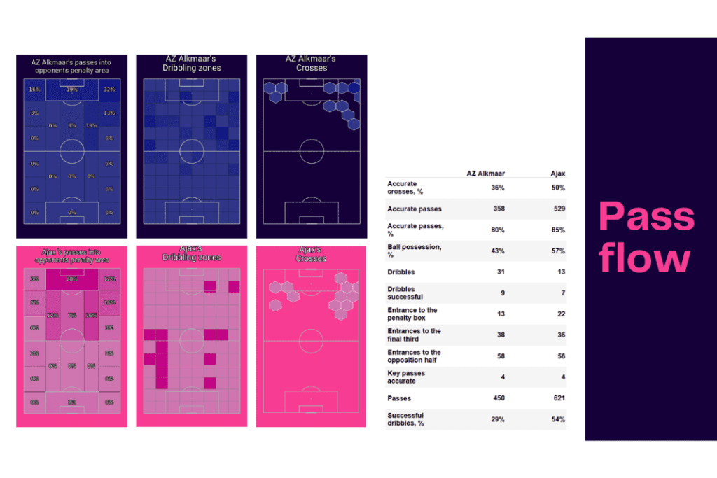 Eredivisie 2022/23: AZ Alkmaar vs Ajax - data viz, stats and insights