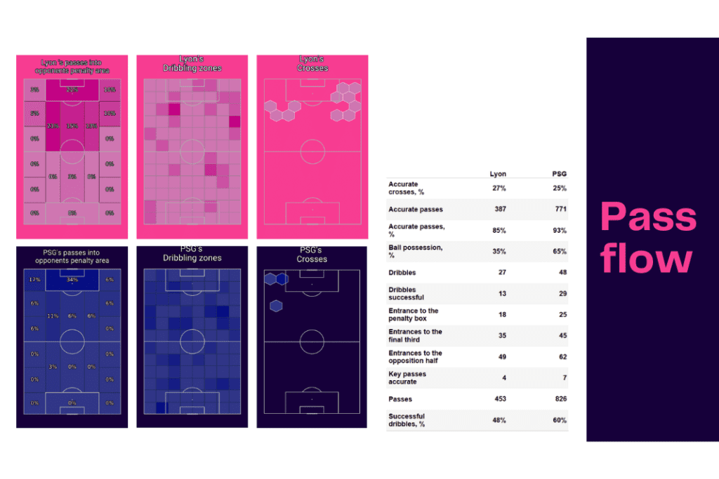 Ligue 1 2022/23: Lyon vs PSG - data viz, stats and insights