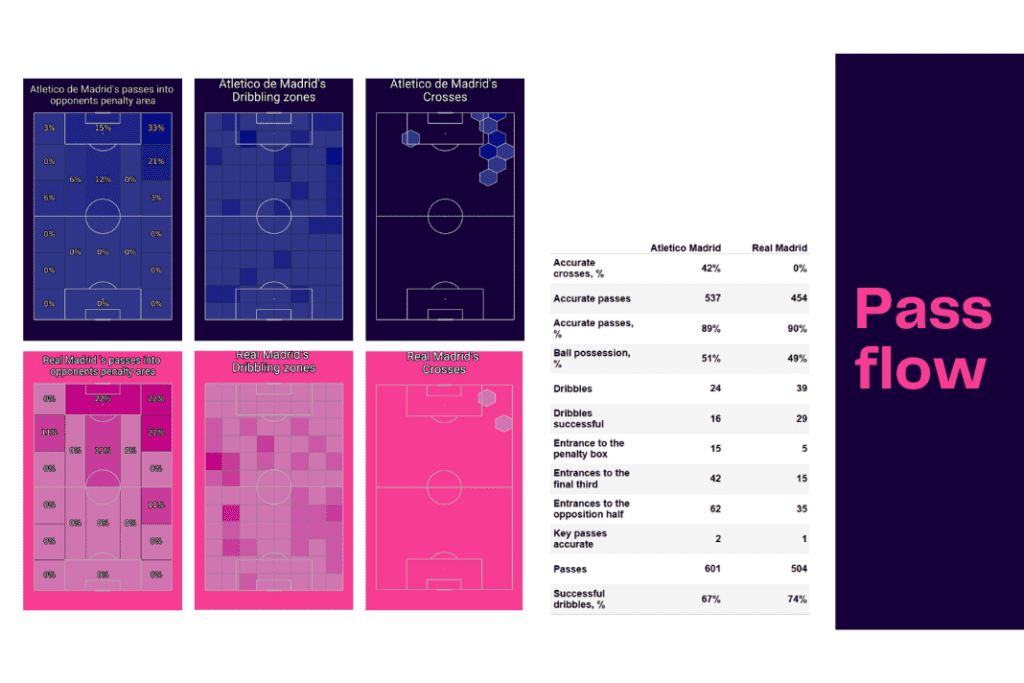 La Liga 2022/23: Atletico Madrid vs Real Madrid - data viz, stats and insights