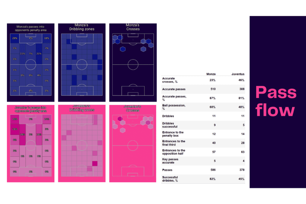 Serie A 2022/23: Monza vs Juventus - data viz, stats and insights