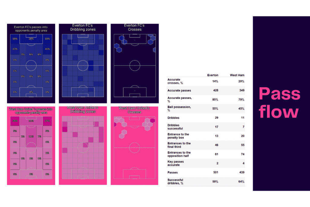 Premier League 2022/23: Everton vs West Ham - data viz, stats and insights