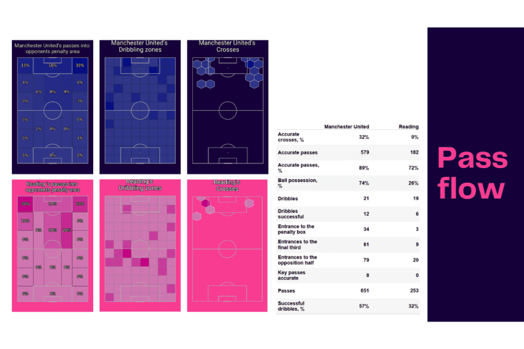 FAWSL 2022/23: Man United vs Reading - data viz, stats and insights