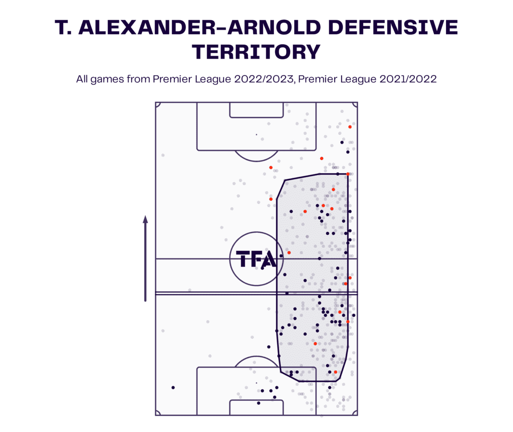 T. Alexander Arnold Defensive Territory 2