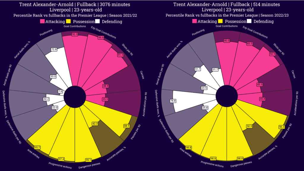 Should Trent Alexander-Arnold Be Included In England's World Cup Squad? - Scout Report 2 Trent one