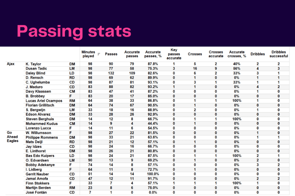 Eredivisie 2022/23: Ajax vs Go Ahead - data viz, stats and insights