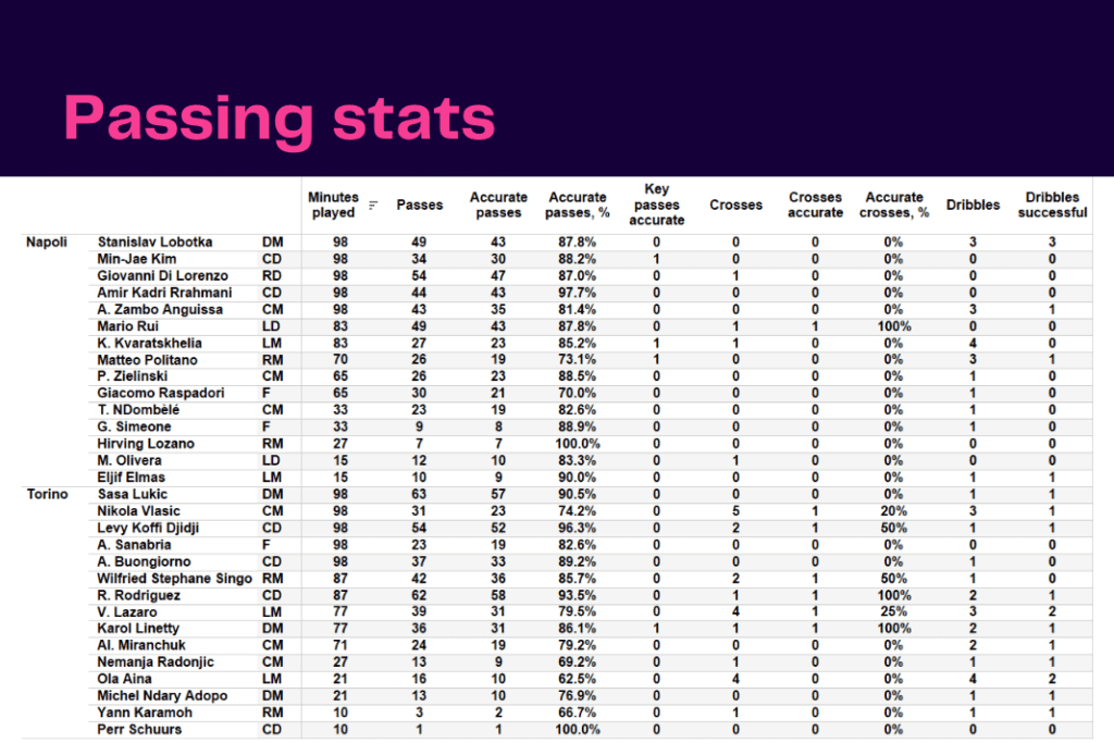 Serie A 2022/23: Napoli vs Torino - data viz, stats and insights