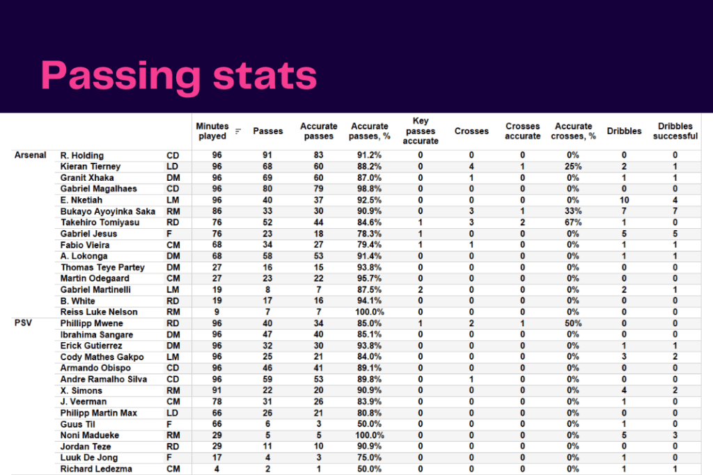 UEFA Europa League 2022/23: Arsenal vs PSV - data viz, stats and insights