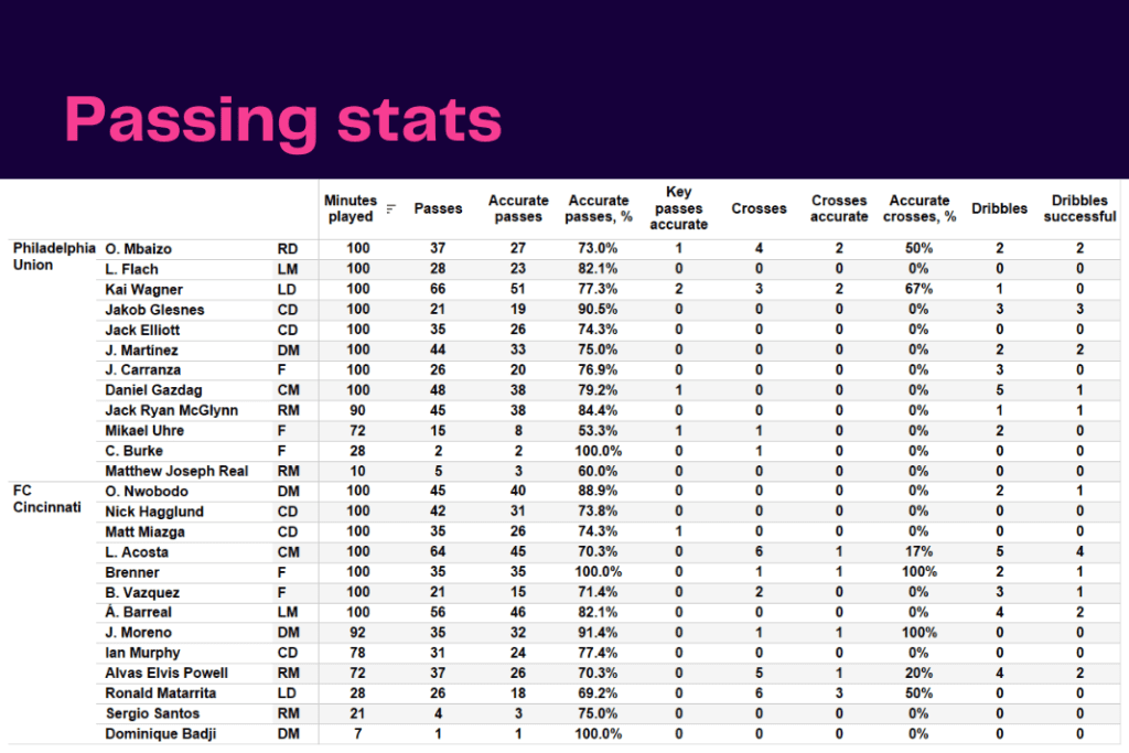 MLS 2022: Philadelphia Union vs Cincinnati - data viz, stats and insights