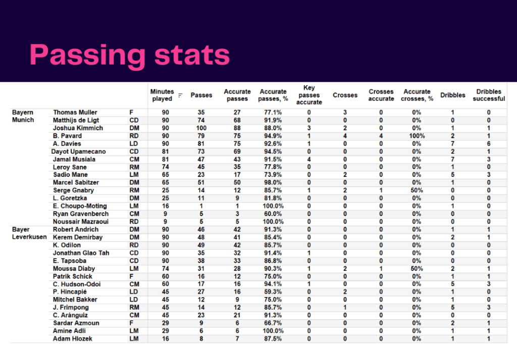 Bundesliga 2022/23: Bayern Munich vs Bayer Leverkusen - data viz, stats and insights