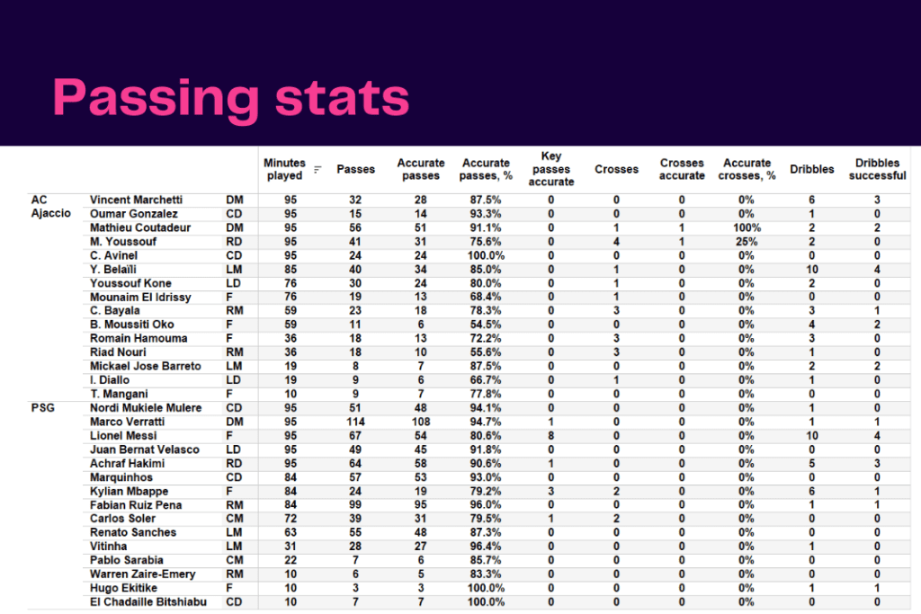 Ligue 1 2022/23: Ajaccio vs PSG - data viz, stats and insights