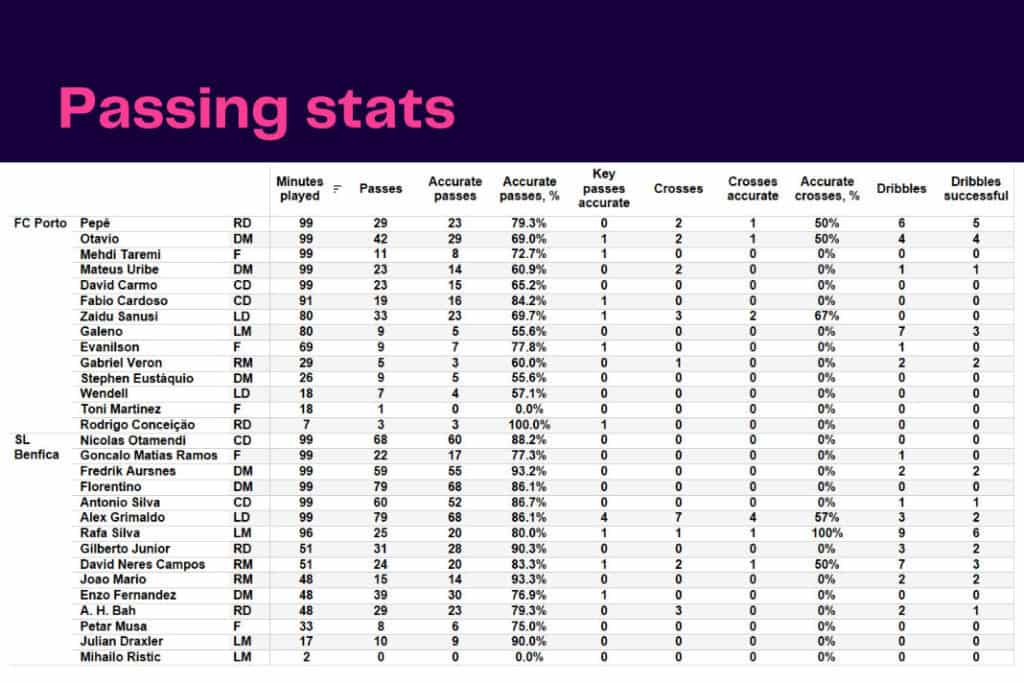 Primeira Liga 2022/23: Porto vs Benfica - data viz, stats and insights