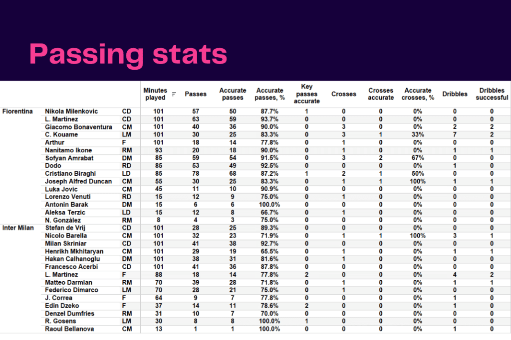 Serie A 2022/23: Fiorentina vs Inter - data viz, stats and insights