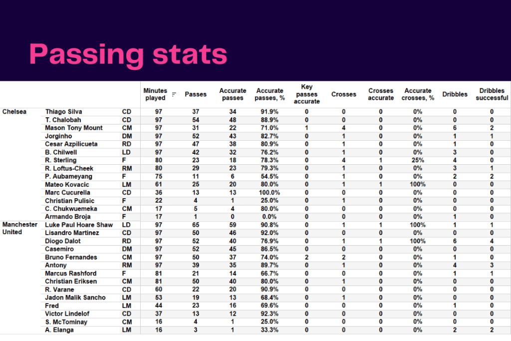 Premier League 2022/23: Chelsea vs Manchester United - data viz, stats and insights