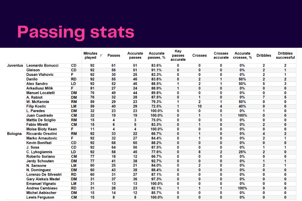 Serie A 2022/23: Juventus vs Bologna - data viz, stats and insights