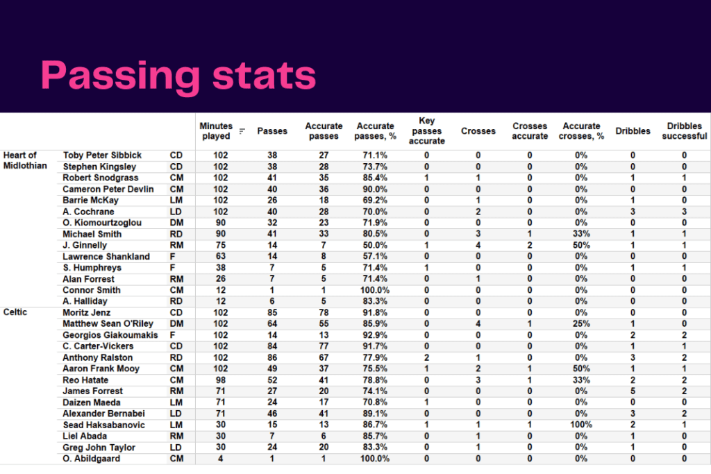 Scottish Premiership 2022/23: Hearts vs Celtic - data viz, stats and insights