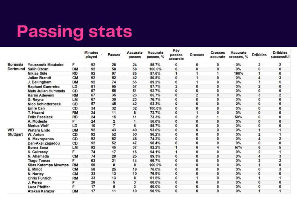 Bundesliga 2022/23: Dortmund vs Stuttgart - data viz, stats and insights