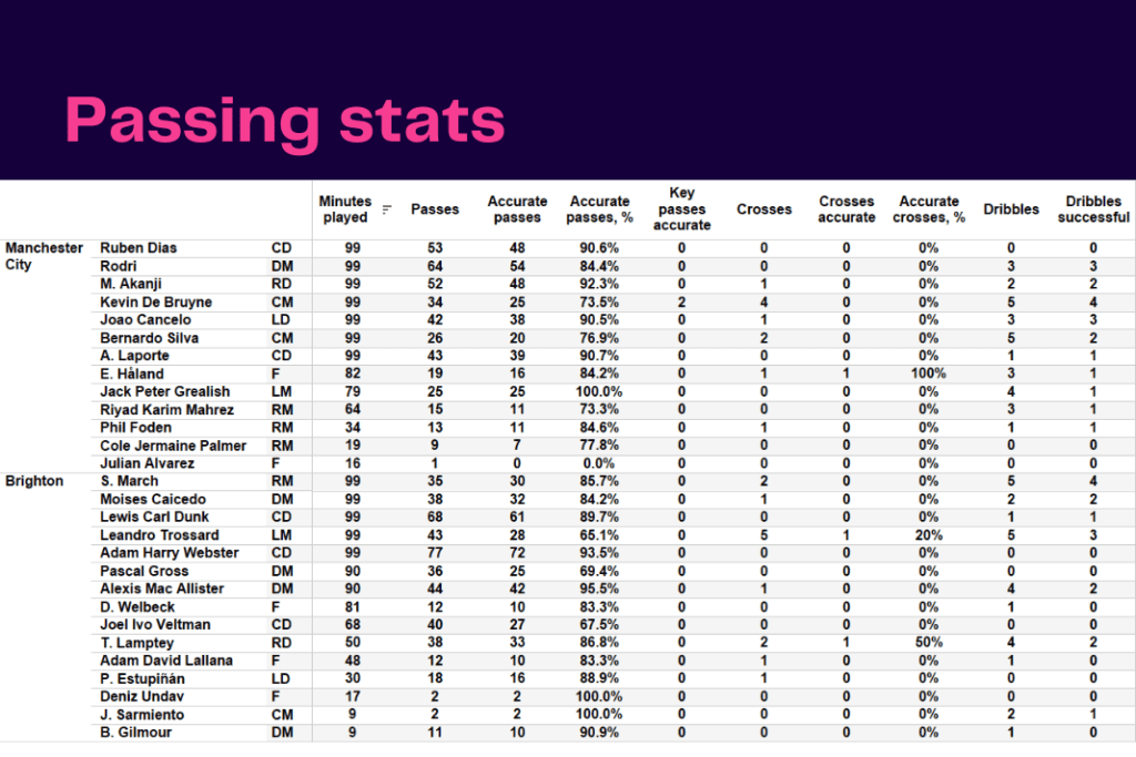 Premier League 2022/23: Manchester City vs Brighton - data viz, stats and insights